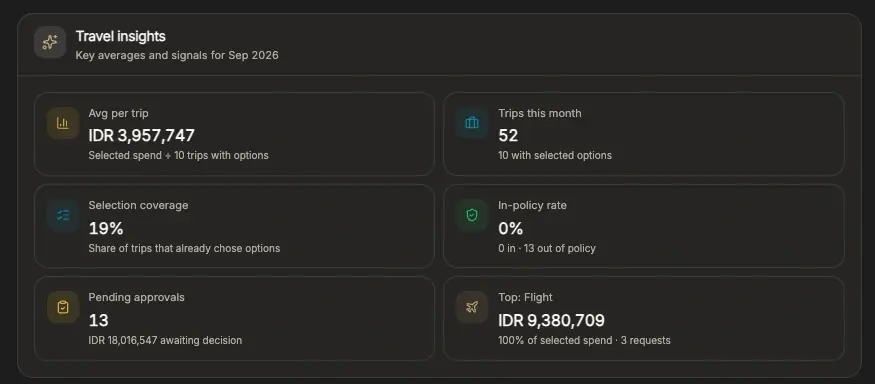 实时支出可见性。 每一笔预订、变更与取消，发生时即被逐项记录。